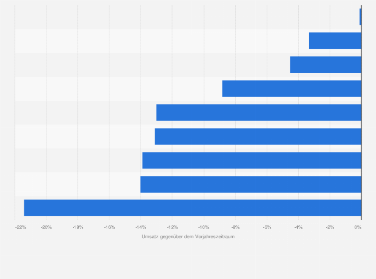 Statistik: Umsatzentwicklung im Buchhandel im Bereich Ratgeber im ersten Halbjahr 2020 (gegenüber dem Vorjahr)