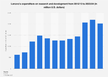 Lenovo research and development expenditure 2008-2017