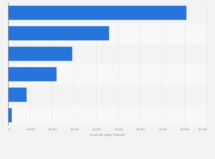 Statistik: Anzahl der tätigen Personen* im Tiefbau in Deutschland nach Sektoren im Jahr 2024