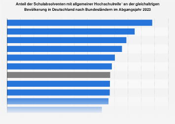 Anteil der Schulabsolventen/-innen mit Abitur in den Bundesländern 2016