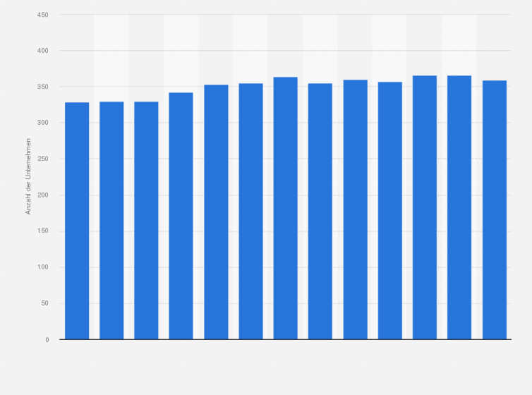 Statistik: Anzahl der Unternehmen in der deutschen Pharmaindustrie¹ von 2012 bis 2024