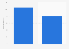 Percentage of daily YouTube users in Norway in 2012, by gender