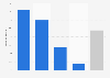 Percentage of daily YouTube users in Norway in 2012, by age