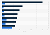 Mine lifespan by selected commodities