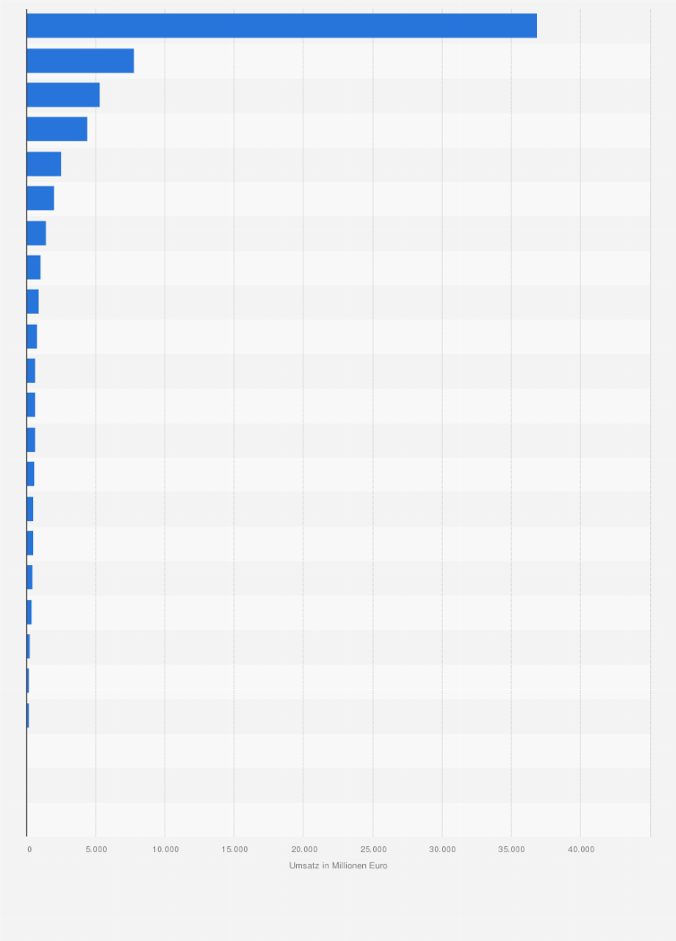 Statistik: Umsatz der Bekleidungsindustrie in der Europäischen Union nach Ländern im Jahr 2022 (in Millionen Euro)