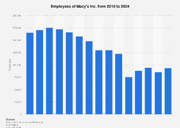 Macy's workforce worldwide from 2010 to 2017