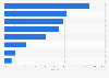 Reasons for going online via cell phone in China 2012
