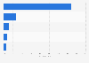 Trade channels within the U.S. bicycle market 2015