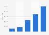 Number of Taobao mobile login users 2012