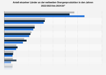 Anteil einzelner Länder an der weltweiten Orangenproduktion 2017/2018