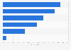 Mobile tactics used in the U.S. 2016