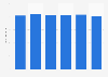 Bicycle production capacity - China 2010-2015