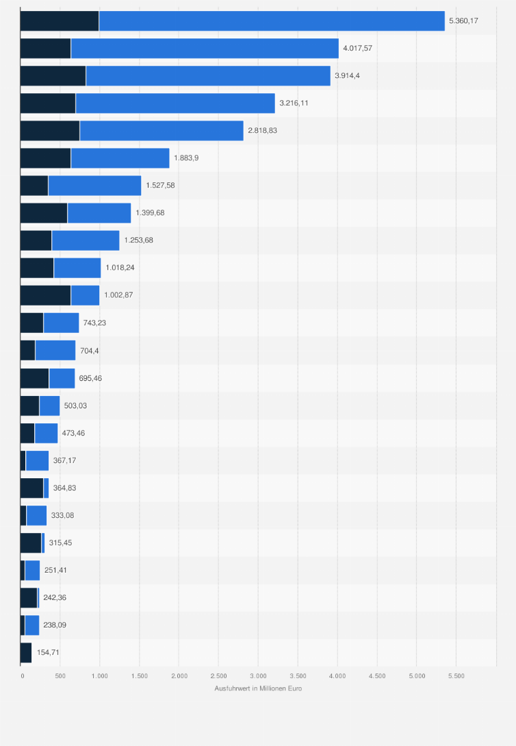 Statistik: Wichtigste Abnehmerländer für Textil- und Bekleidungsexporte aus Deutschland nach Ausfuhrwert im Jahr 2024 (in Millionen Euro)