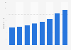 Number of mobile gamers in China 2012