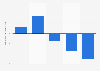 TV-Werbespendings im Handel von 2008 bis 2012 (gegenüber dem Vorjahr)