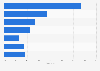Mobile gamers in China by age 2012
