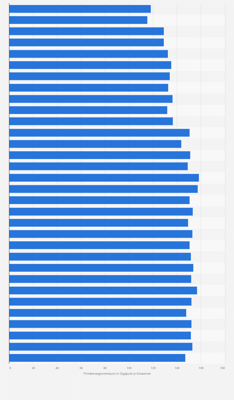 Statistik: Primärenergieverbrauch je Einwohner in Baden-Württemberg von 1990 bis 2021 (in Gigajoule je Einwohner)