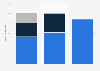 Adoption in the U.S. - children using post-adoption services 2011