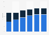 Average daily time spent on Facebook by U.S. adults 2014-2018, by device