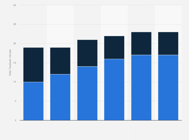 Statistic: Average daily time spent on Facebook by adults in the United States from 2013 to 2018, by device (in minutes)