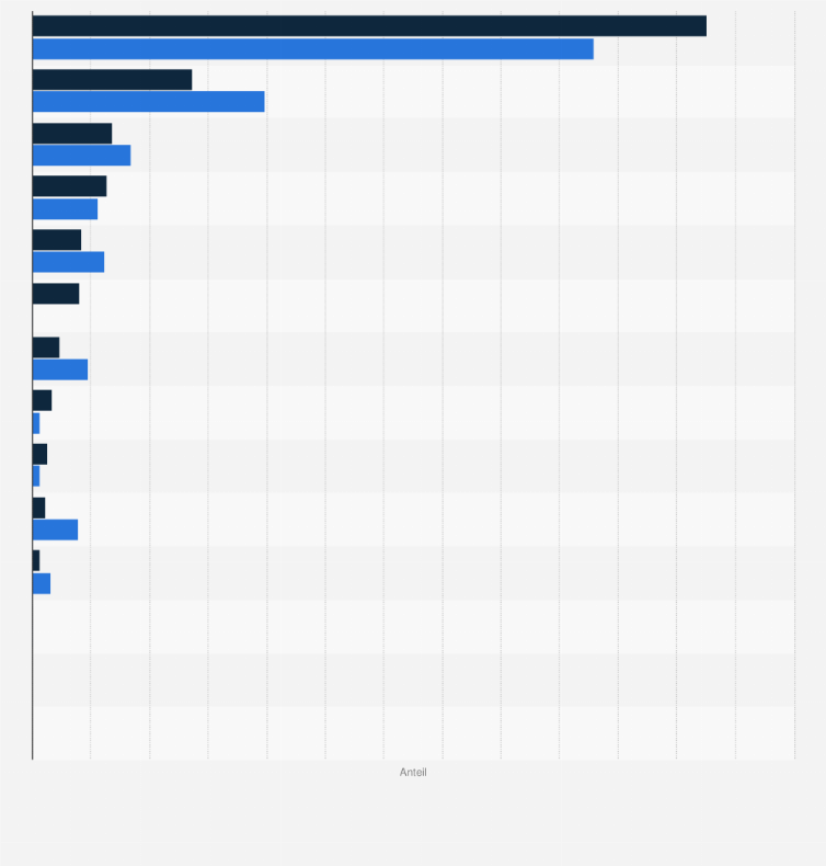Statistik: Verteilung der substanzbezogenen Hauptdiagnosen bei ambulanten Suchtpatienten in Deutschland nach Geschlecht im Jahr 2023