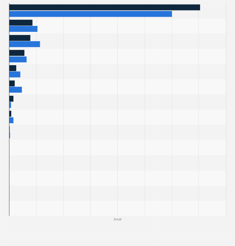 Statistik: Verteilung der substanzbezogenen Hauptdiagnosen bei stationären Suchtpatienten in Deutschland nach Geschlecht im Jahr 2023