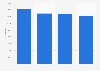 Forecast: notebook sales in Western Europe 2011-2014