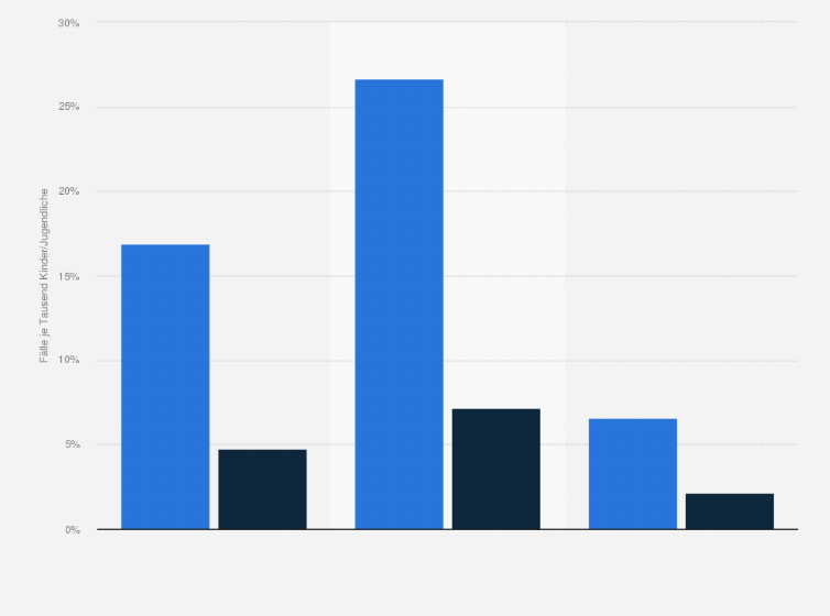 Statistik: Prävalenz und Inzidenz von Ritalin*-Behandlungen bei Kindern und Jugendlichen in Deutschland nach Geschlecht im Jahr 2006 (Fälle je 1.000 Kinder/Jugendliche)