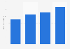 Annual revenue of Daum Communications 2010-2013
