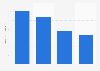Net profit of Daum Communications 2010-2013