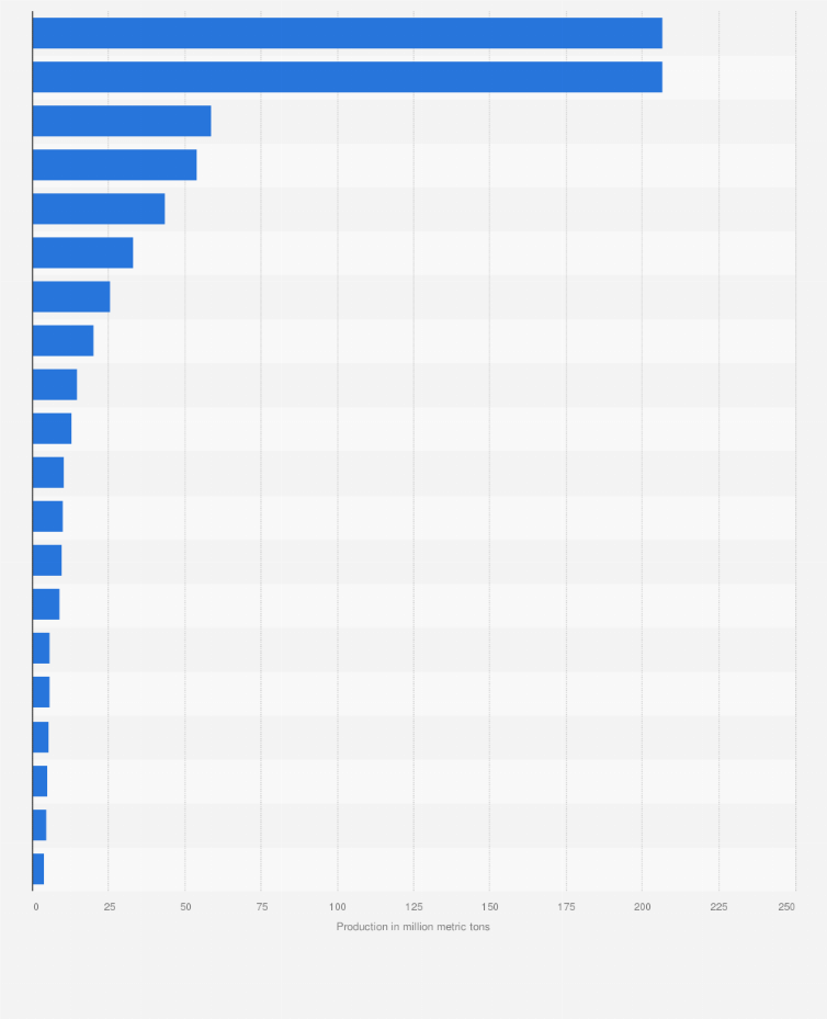 top paddy rice producers worldwide 2017 statistic national producer number format