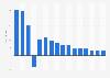 Growth forecast: big data market 2012-2027