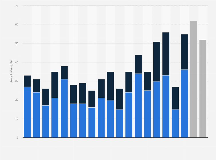 Statistik: Anzahl neu zugelassener von der Pharmaindustrie entwickelter synthetischer und biologischer Wirkstoffe in den Jahren von 2000 bis 2019
