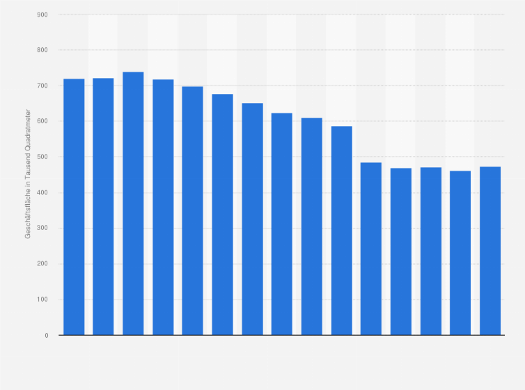 Statistik: Gesamte Geschäftsfläche der Stores von Abercrombie & Fitch in den Geschäftsjahren 2010 bis 2024 (in 1.000 Quadratmeter)