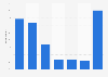 Awareness of select music streaming services in the UK in 2012