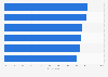 Mexico: most popular online video categories 2016