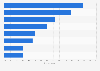Leading social media marketing objectives worldwide 2015