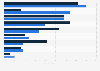 Most effective social media marketing tactics worldwide as of February 2013