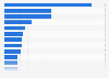 Largest advertisers in China in 2013 H1, by share of total Chinese ad spend