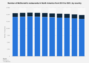 McDonald's: number of restaurants 2017 | Statistic