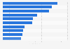 Net sales of the largest global home improvement products companies 2010