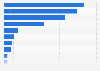 Social media usage by companies and public institutions in South Korea 2013