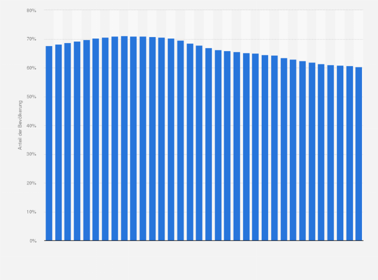 Statistik: Anteil der Bevölkerung im Alter von 15 bis 64 Jahren an der Gesamtbevölkerung in Brandenburg von 1991 bis 2024