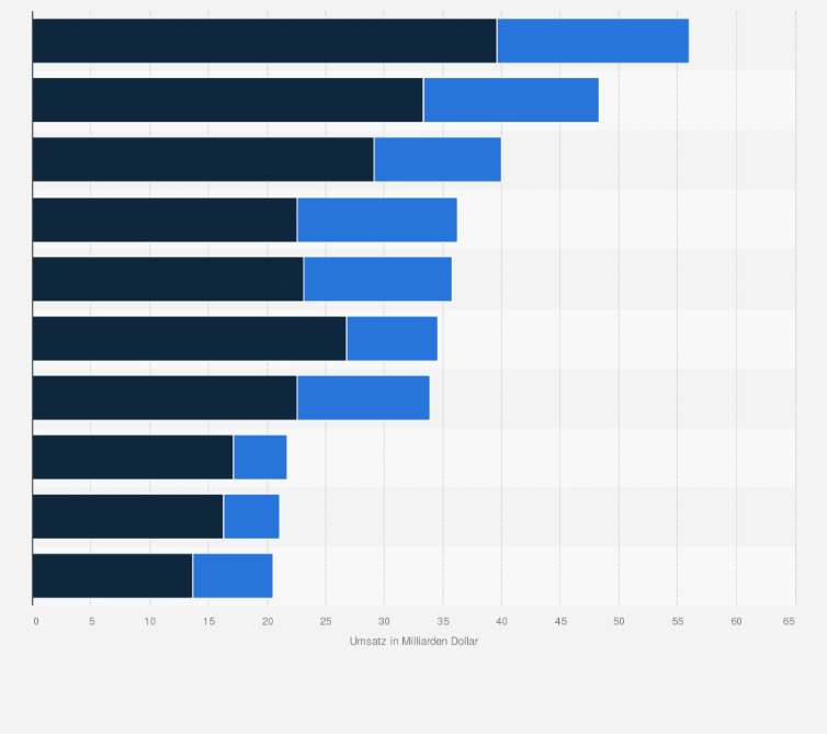 Statistik: Umsatz führender Pharmaunternehmen auf Haupt- und Nebenmärkten* im Jahr 2011 (in Milliarden Dollar)