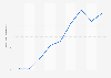 B2C e-commerce as percentage of GDP in Chile 2003-2011