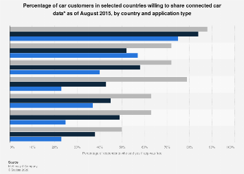 Consumers worldwide willing to share connected car data 2015| Statista