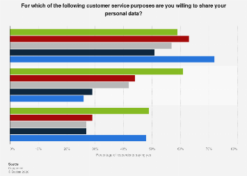 Willingness to share personal data with manufacturer or dealer| Statista