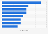 Selected opinions on family size in the U.S. in 2011