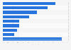 Share of traffic Baidu referred to its own web properties 2013