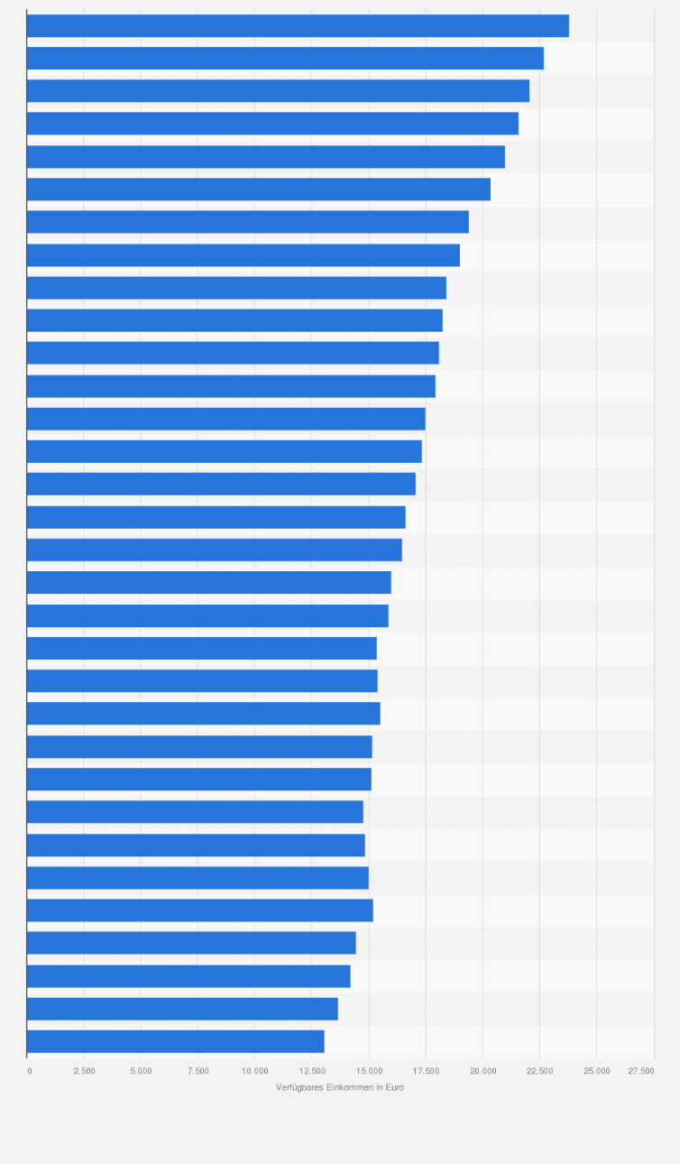 Statistik: Verfügbares Einkommen privater Haushalte¹ je Einwohner in Berlin von 1991 bis 2022 (in Euro)